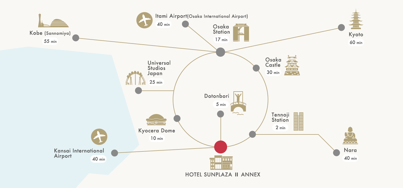  -Tennoji Station : 2 minutes -Dotonbori : 5 minutes -Kyocera Dome : 10 minutes -Osaka Station : 17 minutes -Universal Studios Japan : 25 minutes -Osaka Castle : 30 minutes -Itami Airport (Osaka International Airport) : 40 minutes -Kansai International Airport : 40 minutes -Nara : 40 minutes -Kobe (Sannomiya) : 55 minutes -Kyoto : 60 minutes