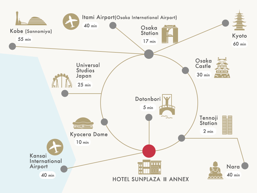  -Tennoji Station : 2 minutes -Dotonbori : 5 minutes -Kyocera Dome : 10 minutes -Osaka Station : 17 minutes -Universal Studios Japan : 25 minutes -Osaka Castle : 30 minutes -Itami Airport (Osaka International Airport) : 40 minutes -Kansai International Airport : 40 minutes -Nara : 40 minutes -Kobe (Sannomiya) : 55 minutes -Kyoto : 60 minutes