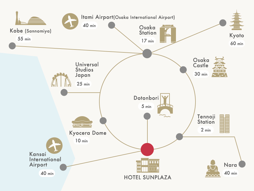  -Tennoji Station : 2 minutes -Dotonbori : 5 minutes -Kyocera Dome : 10 minutes -Osaka Station : 17 minutes -Universal Studios Japan : 25 minutes -Osaka Castle : 30 minutes -Itami Airport (Osaka International Airport) : 40 minutes -Kansai International Airport : 40 minutes -Nara : 40 minutes -Kobe (Sannomiya) : 55 minutes -Kyoto : 60 minutes