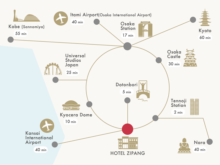  -Tennoji Station : 2 minutes -Dotonbori : 5 minutes -Kyocera Dome : 10 minutes -Osaka Station : 17 minutes -Universal Studios Japan : 25 minutes -Osaka Castle : 30 minutes -Itami Airport (Osaka International Airport) : 40 minutes -Kansai International Airport : 40 minutes -Nara : 40 minutes -Kobe (Sannomiya) : 55 minutes -Kyoto : 60 minutes