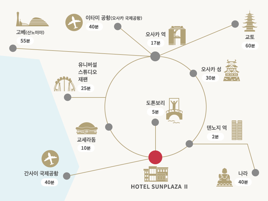  ・덴노지 역 2분 ・도톤보리 5분 ・교세라돔 10분 ・오사카 역 17분 ・유니버설 스튜디오 재팬 25분 ・오사카 성 30분 ・이타미 공항(오사카 국제공항) 40분 ・간사이 국제공항 40분 ・나라 40분 ・고베(산노미야) 55분 ・교토 60분