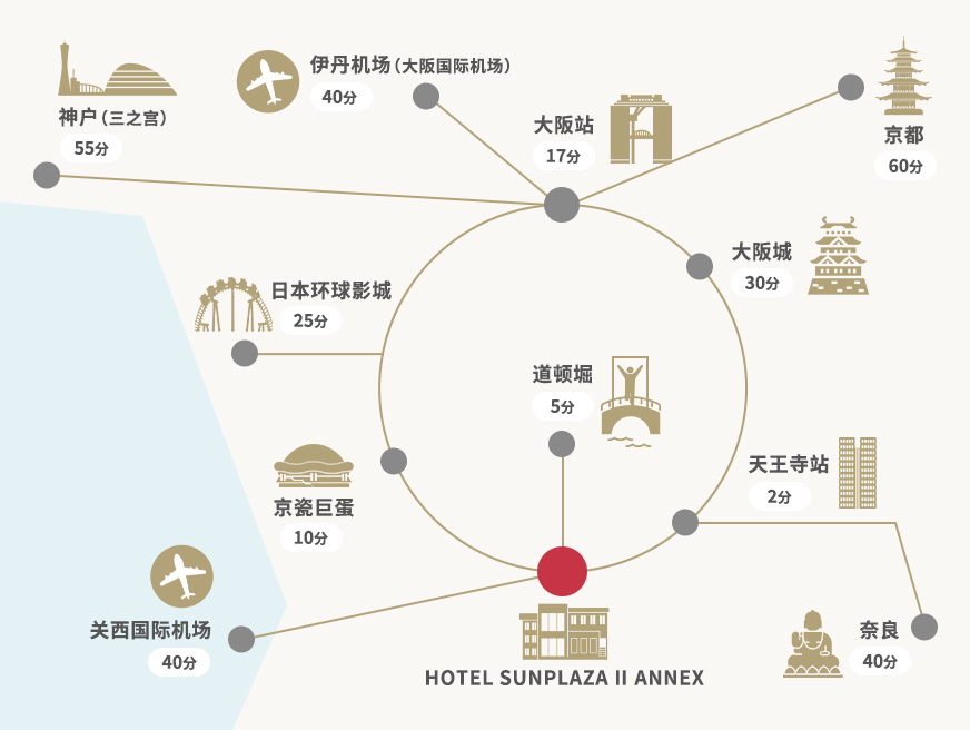  ・天王寺站2分 ・道顿堀5分 ・京瓷巨蛋10分 ・大阪站17分 ・日本环球影城25分 ・大阪城30分 ・伊丹机场（大阪国际机场）40分 ・关西国际机场40分 ・奈良40分 ・神户（三之宫）55分 ・京都60分