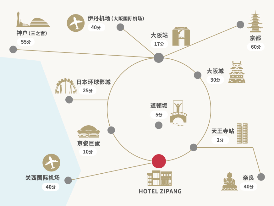  ・天王寺站2分 ・道顿堀5分 ・京瓷巨蛋10分 ・大阪站17分 ・日本环球影城25分 ・大阪城30分 ・伊丹机场（大阪国际机场）40分 ・关西国际机场40分 ・奈良40分 ・神户（三之宫）55分 ・京都60分